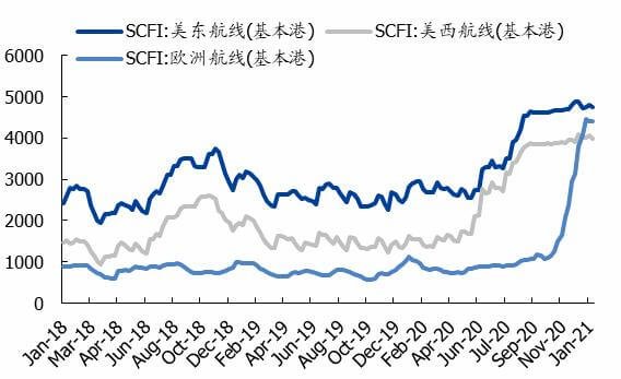 changes in scfi composite index chart