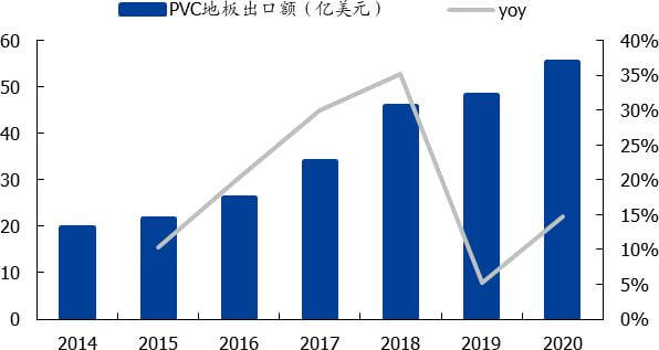 chinas pvc flooring exports