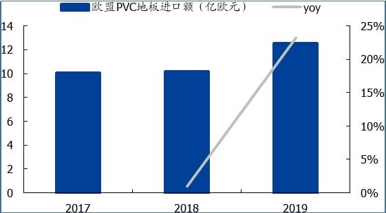 import value and growth rate of pvc flooring