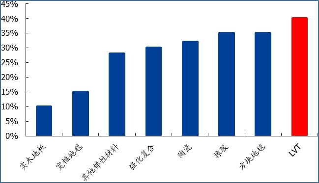 lvt flooring has a higher gross profit margin