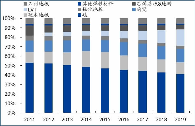 overall market structure change of the u.s. floor covering materials