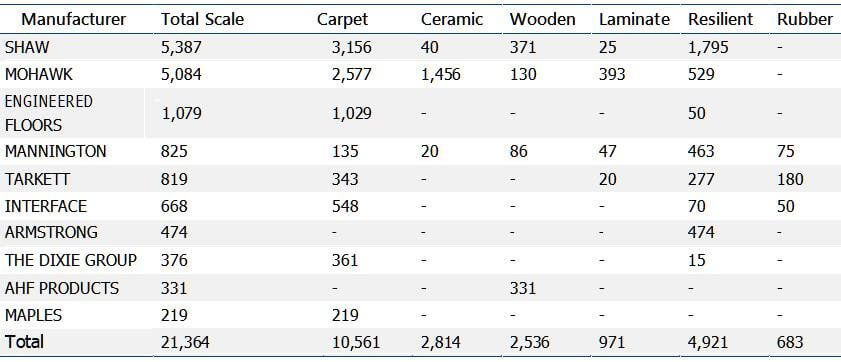 top 10 u.s. floor coverings manufacturers