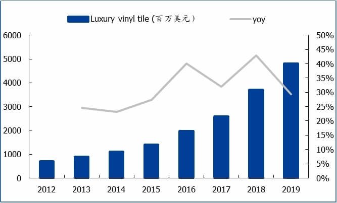 u.s. lvt flooring market sales and growth rate 2013 2019