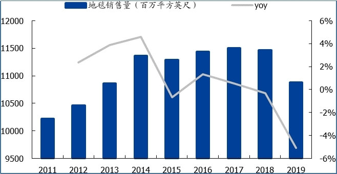 u.s. carpet sales and growth rate