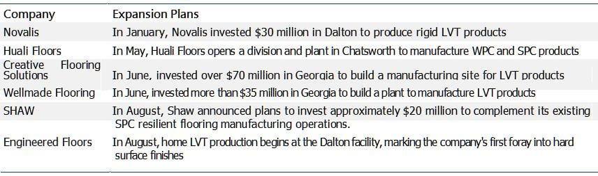 u.s. domestic investment in lvt capacity