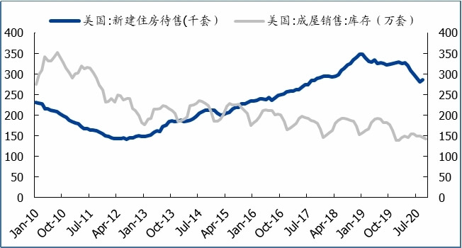 u.s. housing inventory and new home inventory