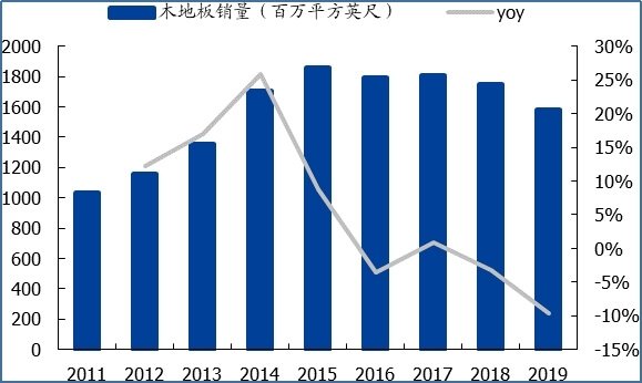 u.s. wood flooring sales and growth rate 2011 2019