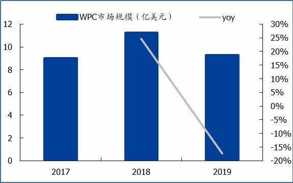 wpc product sales and growth rate